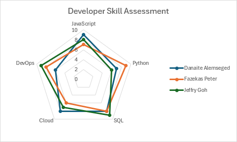 Gráfico de radar con marcadores que muestran las evaluaciones de aptitudes de los desarrolladores en diferentes tecnologías.