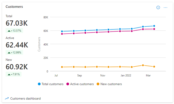 Captura de pantalla de la tendencia de crecimiento de los clientes.