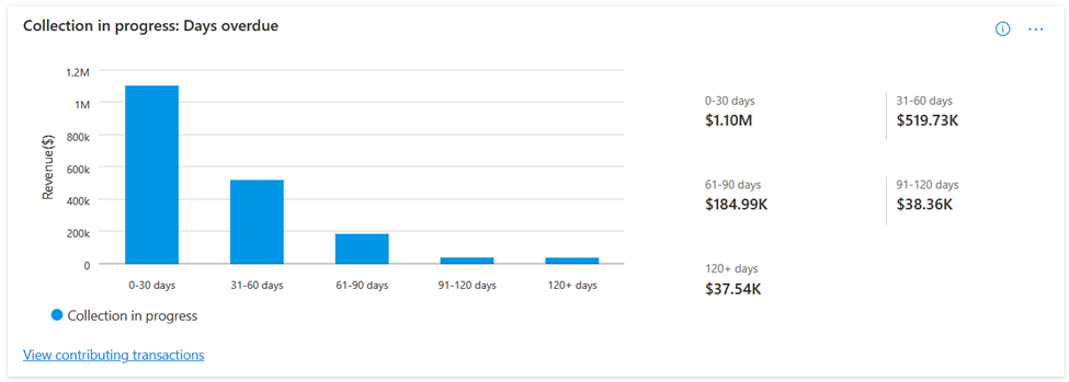 Captura de pantalla en la que se muestran los días vencidos para el importe de los ingresos que todavía están en curso.