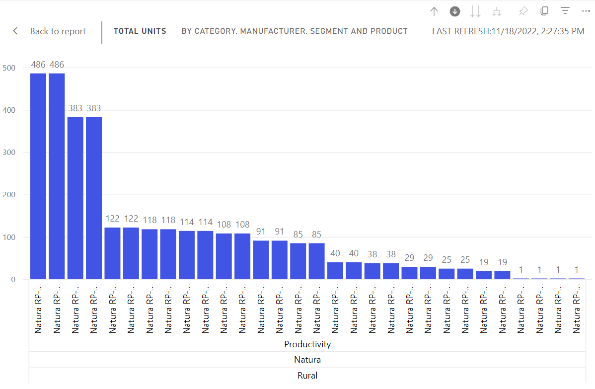 Captura de pantalla del gráfico de barras que muestra los productos del segmento Productivity.