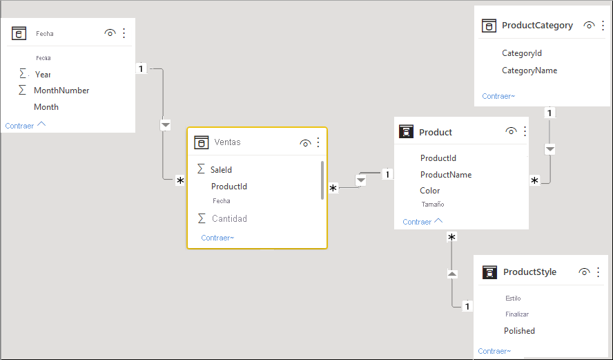 Diagram of the relationships in the data model.