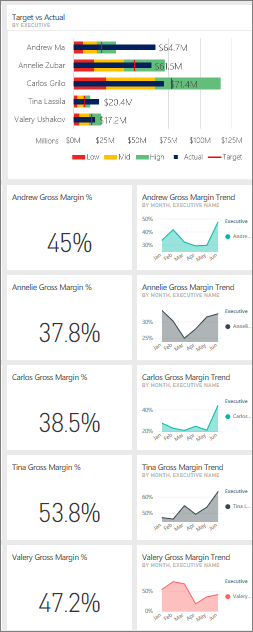 Captura de pantalla que muestra los mosaicos de GM% para los gestores.