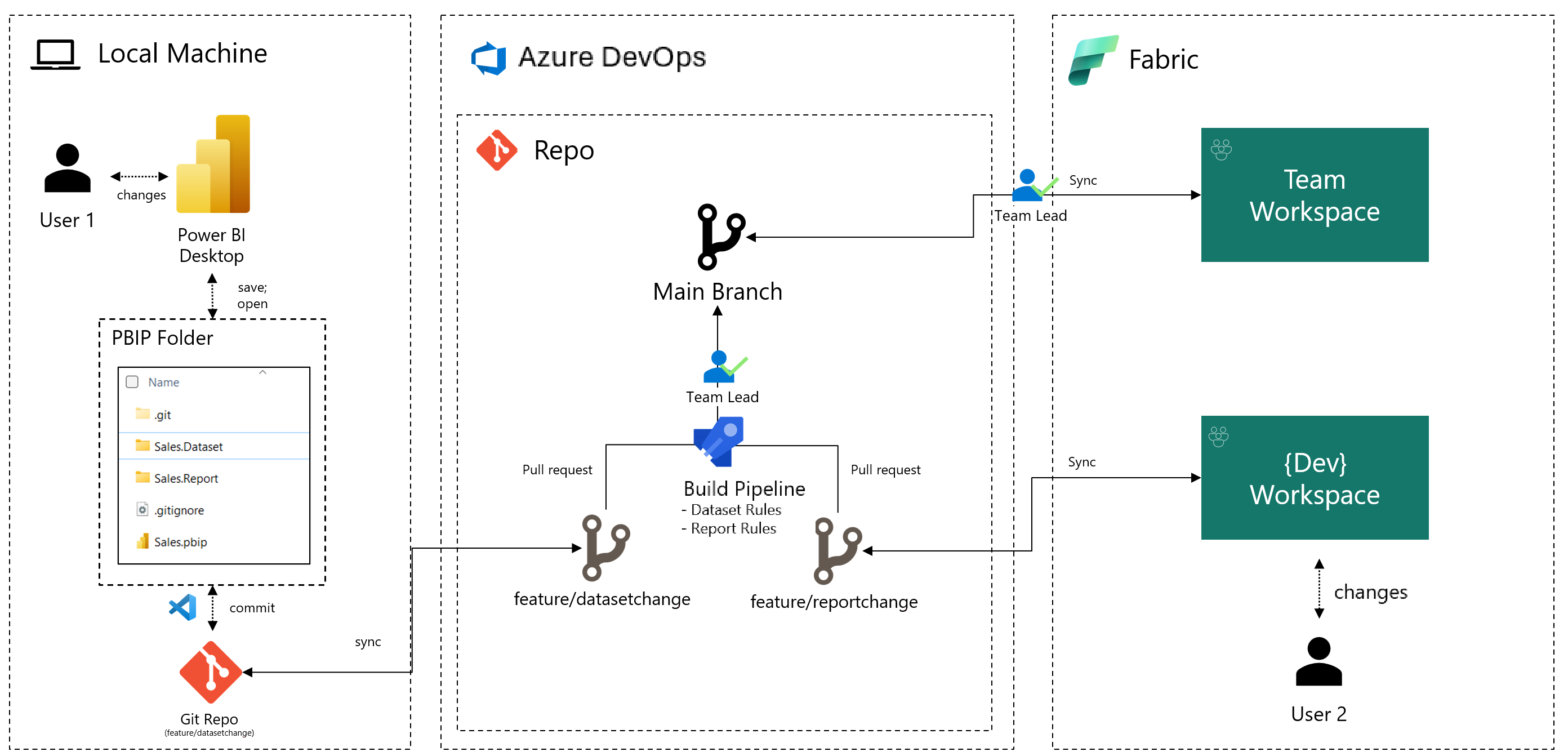 Diagrama que muestra el flujo de trabajo de la canalización de DevOps.