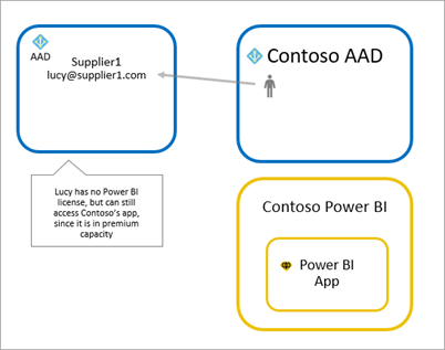 Diagrama de la experiencia del usuario invitado con Power BI Premium.