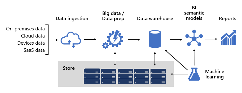 Diagrama en el que se muestra la arquitectura de plataforma de BI, desde orígenes de datos hasta ingesta de datos, macrodatos, almacén, almacenamiento de datos, modelos semánticos de BI, informes y aprendizaje automático.