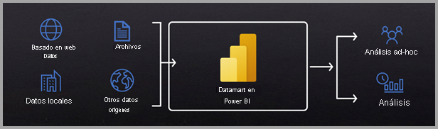 Diagrama que muestra los datamarts y la relación poder BI.