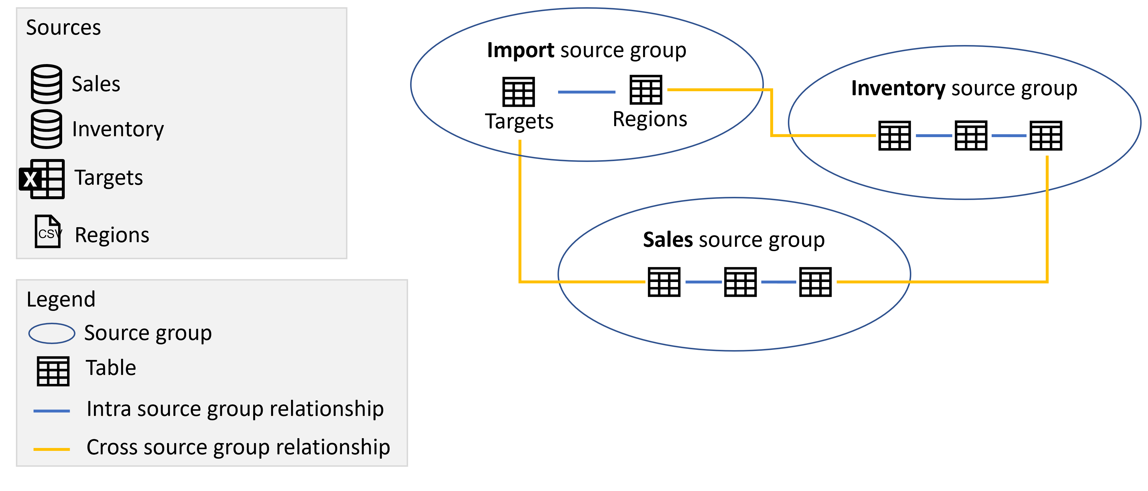 Diagrama en el que se muestran los grupos de origen Importación, Ventas e Inventario que contienen las tablas de los orígenes correspondientes y las relaciones entre los grupos de origen como se ha descrito antes.