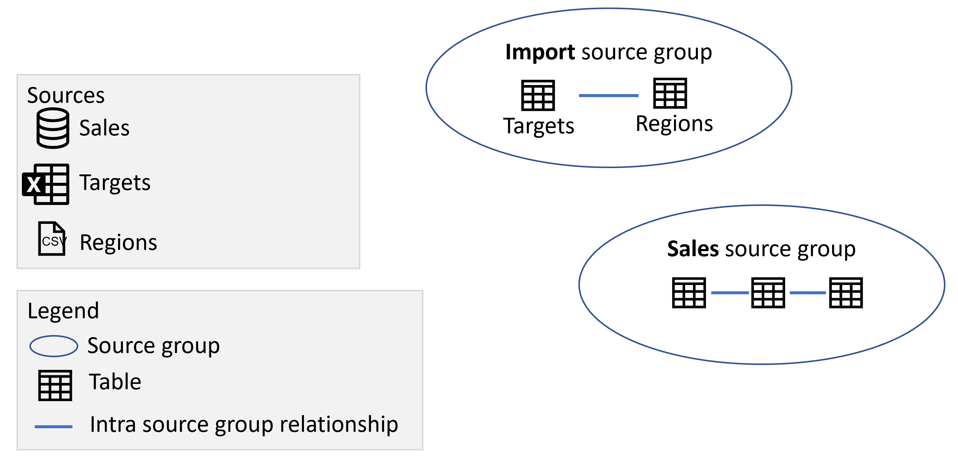 Diagrama que muestra los grupos de fuentes de Importación y Ventas que contienen las tablas de los respectivos orígenes.