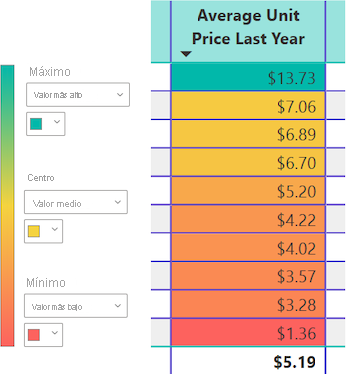 Screenshot that shows how Power BI applies the color gradient to the values in the specified column.