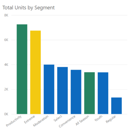 Screenshot of Bar chart with bars that are green, yellow, and blue.