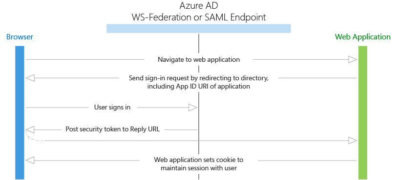 Flujo de autenticación de explorador a aplicación web