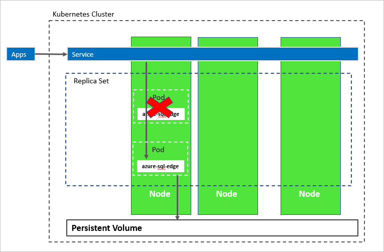 Diagrama de Azure&nbsp;SQL&nbsp;Edge en un clúster de Kubernetes tras un error de pod.