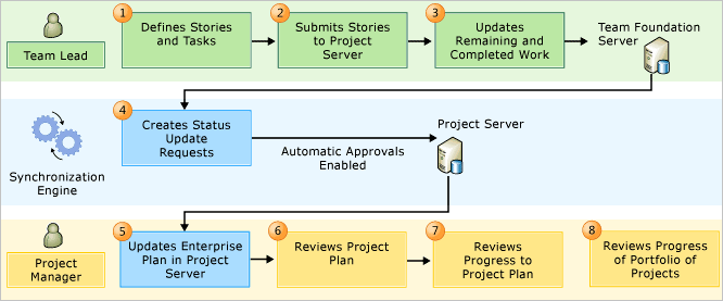 PSTFS_Agile_Workflow PS-TFS Agile workflow process