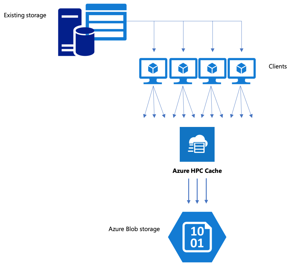Diagrama que muestra el movimiento de datos multi-cliente y multiproceso: en la parte superior izquierda, un icono para el almacenamiento de hardware local tiene varias flechas procedentes de él. Las flechas apuntan a cuatro máquinas cliente. Desde cada máquina cliente, tres flechas apuntan hacia Azure HPC Cache. Desde Azure HPC Cache, varias flechas apuntan a Blob Storage.