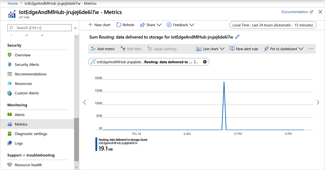 El gráfico muestra un pico en el momento en que los datos se entregaron al almacenamiento