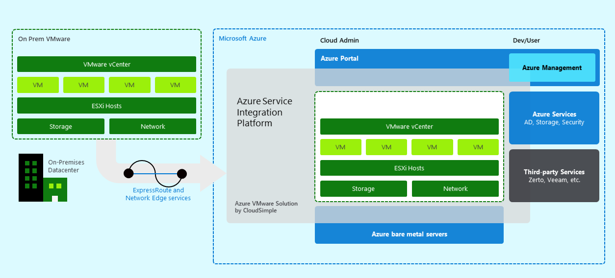 Información general de la solución de VMware en Azure de CloudSimple