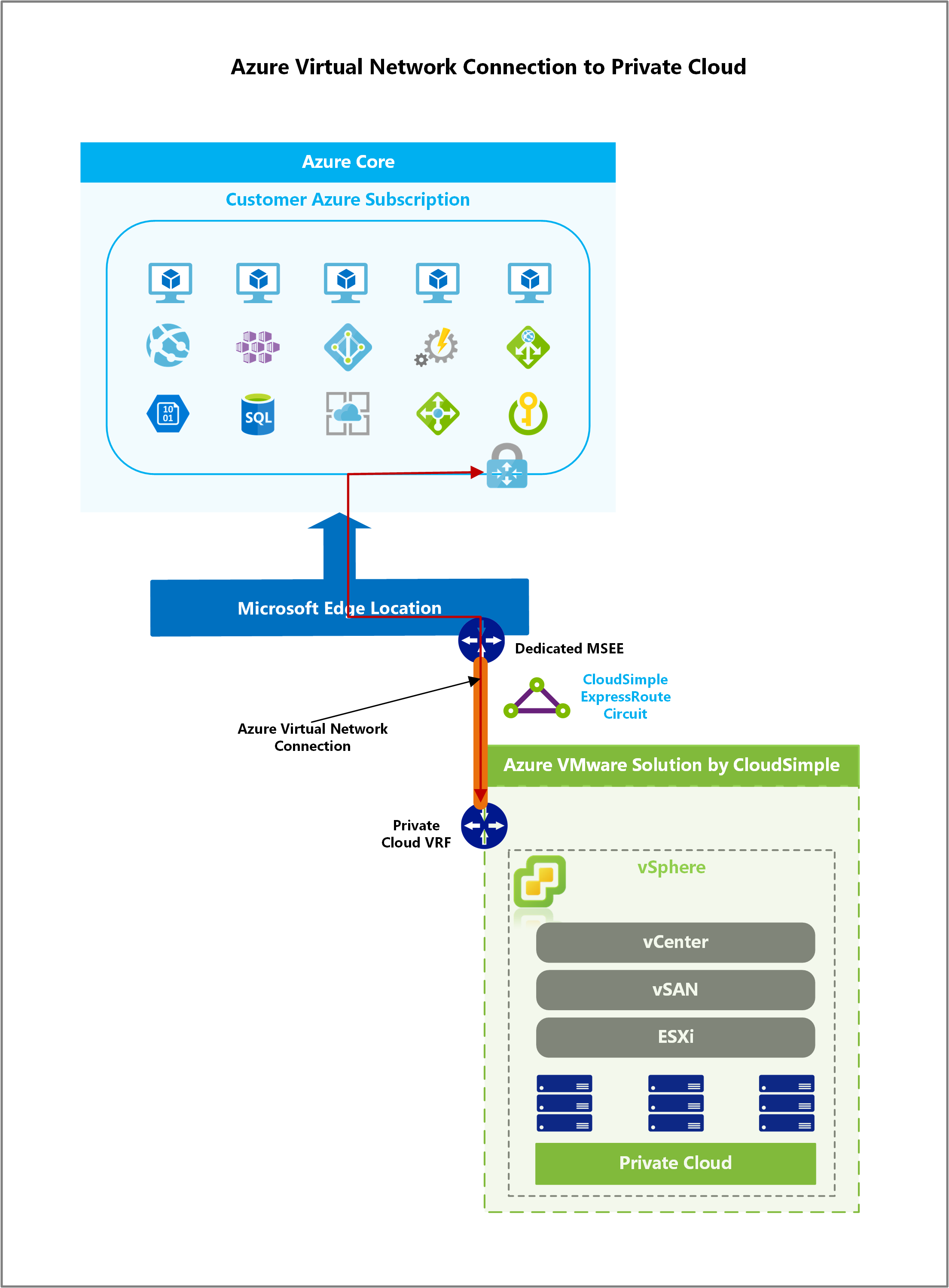 Conexión de Azure ExpressRoute a la red virtual