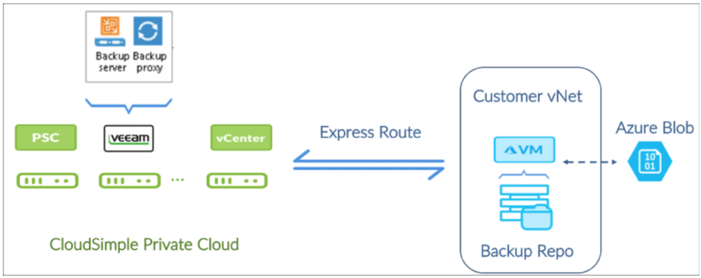 Diagrama que muestra escenarios de implementación de Veeam básicos.