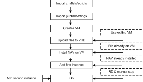 NAV_Azure_Example-1VM_Flow Process flow for Example-1VM script