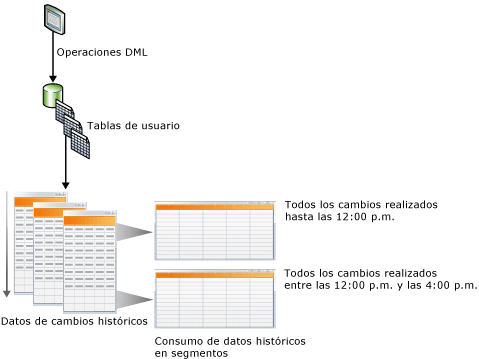 Ilustración conceptual de la captura de datos modificados