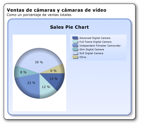 Gráfico circular con efecto de borde suavizado
