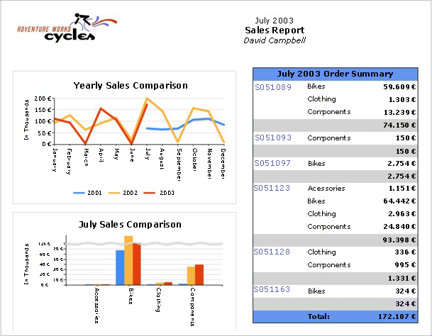 Informe de ejemplo de la base de datos AdventureWorks