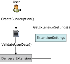 Proceso de la interfaz IDeliveryExtension