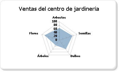 Gráfico radial