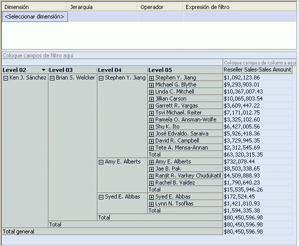 Panel Datos en el que se muestra la jerarquía Employees