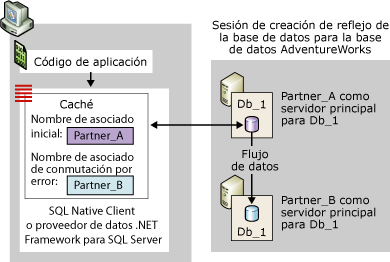 Conexión de cliente si el asociado inicial es una entidad principal