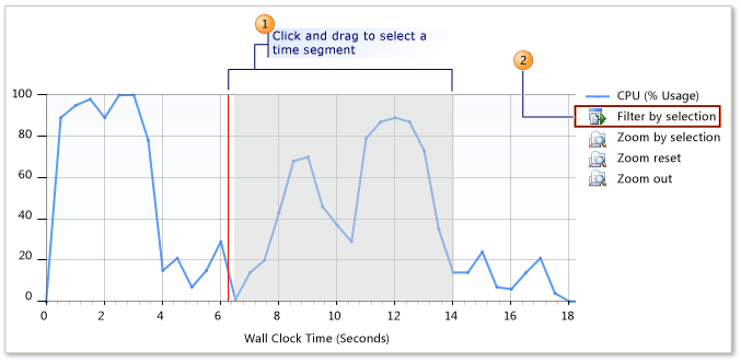 PerformanceSummary Performance Summary view timeline