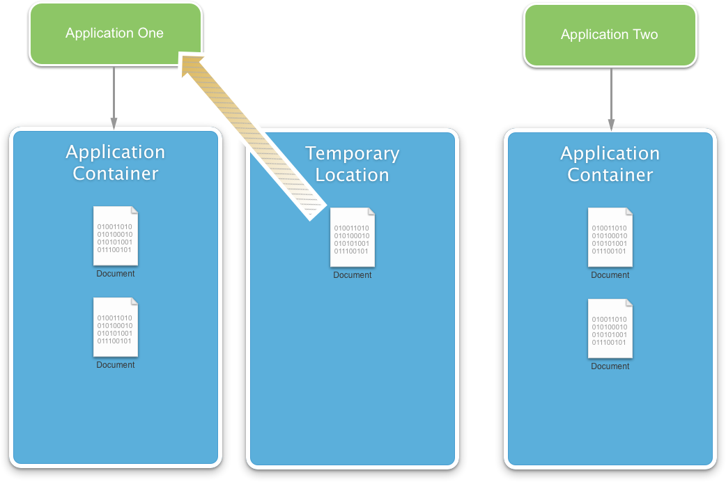El selector de documentos copiará el archivo en una ubicación temporal y proporcionará a la aplicación acceso al documento en esta ubicación