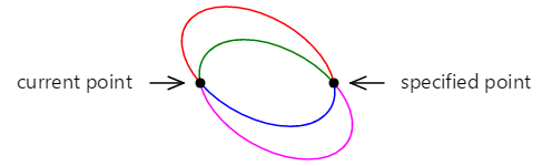 Los cuatro arcos elípticos