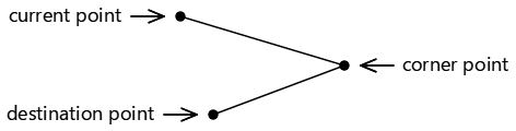 Líneas que conectan los tres puntos de un arco tangente