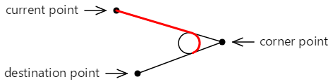Diagrama que muestra el diagrama anterior anotado con una línea roja que muestra el arco tangente resaltado entre las dos líneas.