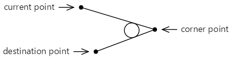 Círculo de arco tangente entre las dos líneas