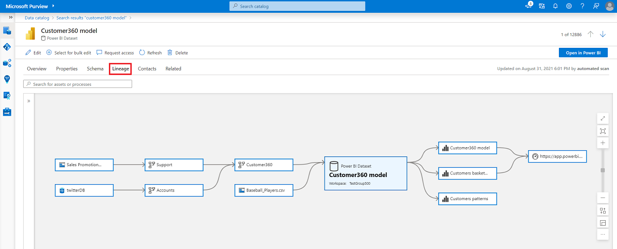 linaje final que muestra los datos copiados del almacén de blobs hasta el panel de Power BI