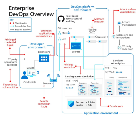 En el diagrama se muestran los entornos de DevOps y las amenazas de seguridad.