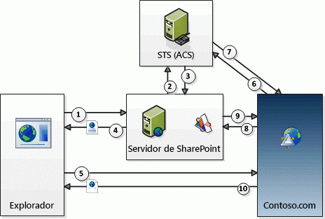 Flujo de proceso de autorización OAuth