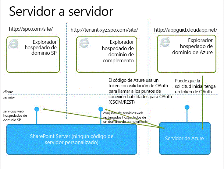 Restricciones de comunicación entre servidores