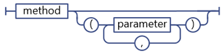 Sintaxis del parámetro de método de servicio REST de SharePoint