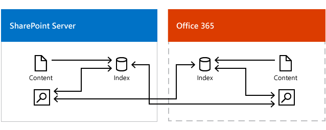 Ilustración donde se muestra el Centro de búsqueda de Microsoft 365 y un Centro de búsqueda en SharePoint Server que obtiene resultados del índice de búsqueda de Office 365 y del índice de búsqueda de SharePoint Server.
