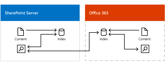 Ilustración donde se muestra un Centro de búsqueda local que obtiene resultados del índice de búsqueda de Office 365 y del índice de búsqueda de SharePoint Server.