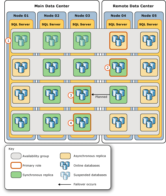 Pasos para devolver el grupo a su topología original