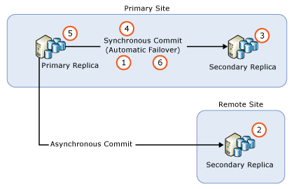 Diagrama de actualización de un AG en un escenario de HADR.