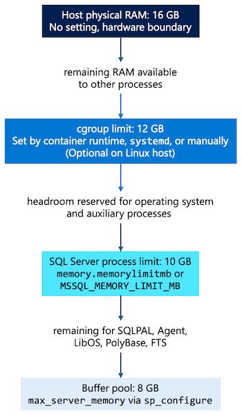 Diagrama en el que se muestran las capas de control de memoria anidadas.