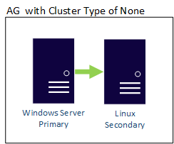 Diagrama del grupo de disponibilidad con el tipo de clúster Ninguno.