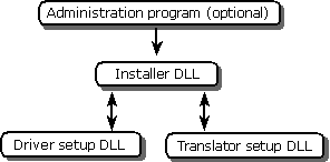 Relación entre los componentes de configuración