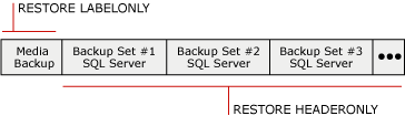 Conjunto de medios que contiene tres conjuntos de copia de seguridad de SQL Server