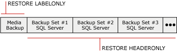 Conjunto de medios que contiene tres conjuntos de copia de seguridad de SQL&nbsp;Server